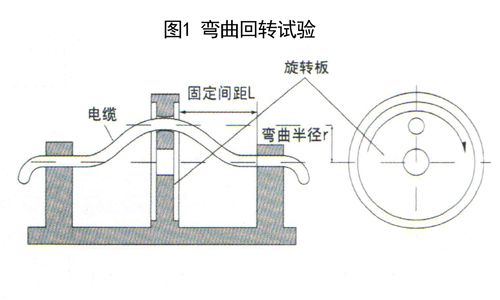 图1 拖链电缆弯曲回转试验