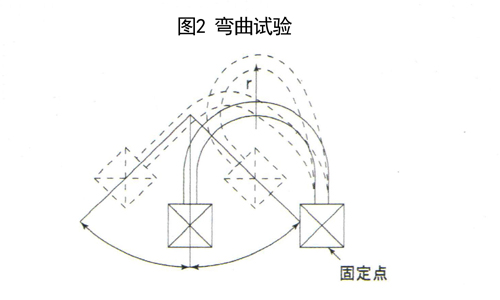 图2 拖链电缆弯曲试验