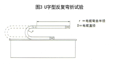 图3 拖链电缆U字型反复弯折试验