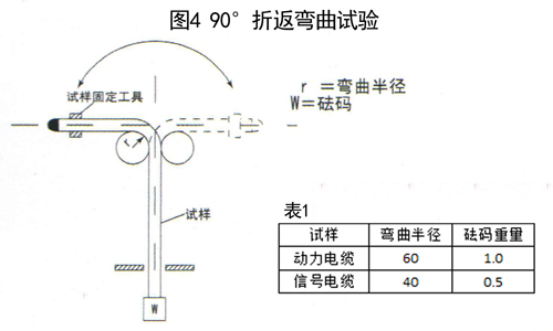 图4 拖链电缆90°弯曲试验