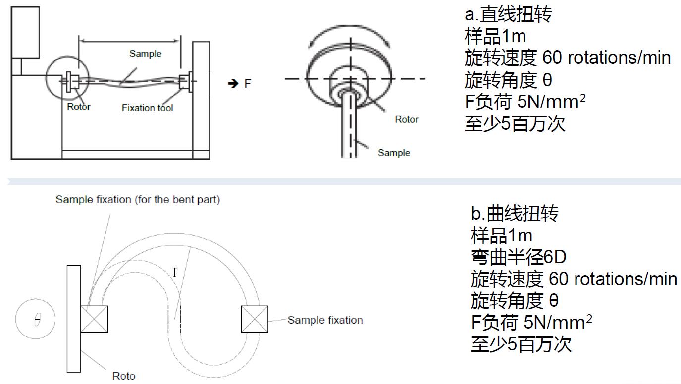 机器人电缆2D扭转